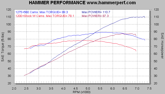 Sportster 1200 vs 1275 with IMPACT 560 Cams
