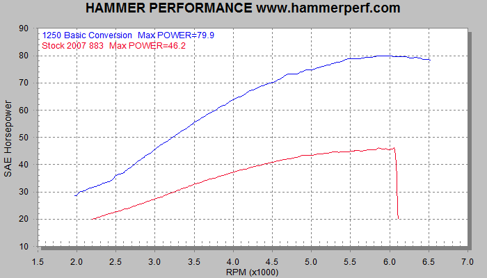 Dyno Sheet for Sportster 883 Conversion to 1250