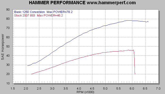 Dyno Sheet for Basic 883 to 1250 Conversion