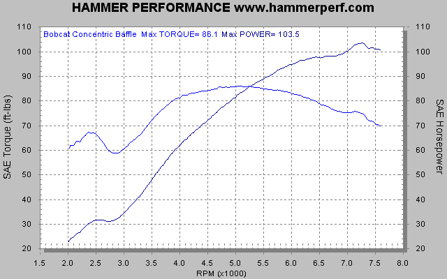 HAMMER PERFORMANCE dyno sheet D&D Bobcat with concentric baffle on a 2007 Sportster