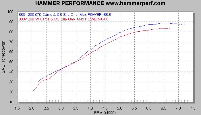 Dyno chart sheet for HAMMER PERFORMANCE JackHammer 570 cams vs. stock W cams on a 2007 XL1200 Sportster Equipped with Cycle Shack slip-on mufflers