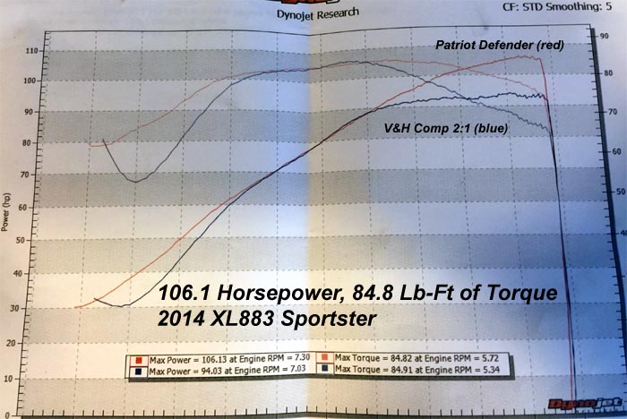 HAMMER PERFORMANCE dyno sheet for Vance & Hines Competition Series two into one Sportster exhaust system