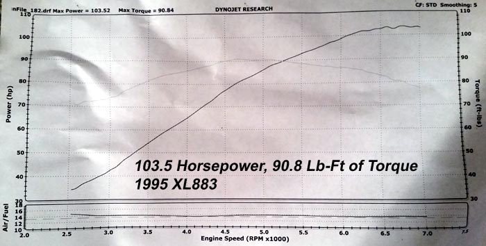 HAMMER PERFORMANCE 103 horsepower XL883/1250 Sportster dyno sheet