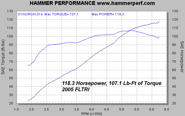 HAMMER PERFORMANCE 118 horsepower Twin Cam 98ci dyno sheet