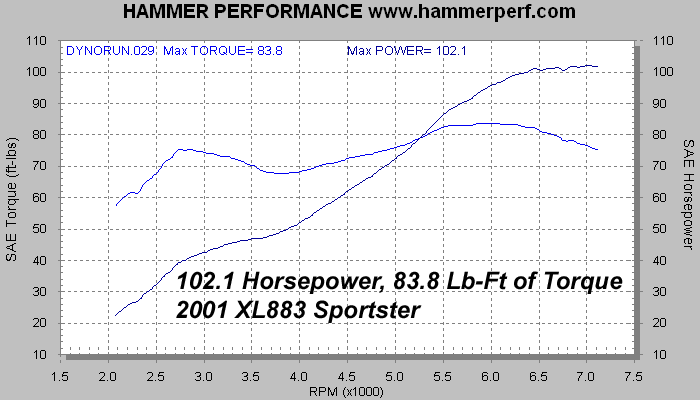 HAMMER PERFORMANCE 102 horsepower XL883/1250 Sportster dyno sheet