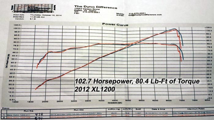 HAMMER PERFORMANCE 102 horsepower XL1200/1250 Sportster dyno sheet