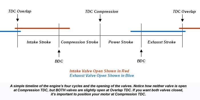 A timeline of the four strokes of a motor and the valve positions