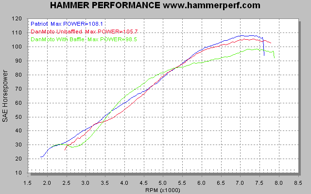 HAMMER PERFORMANCE dyno sheet comparing Patriot to DanMoto Highwaman exhaust with and without baffles on a 2007 Sportster