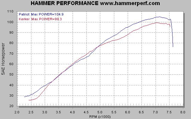 HAMMER PERFORMANCE dyno sheet comparing Patriot to Kerker exhaust systems on a 2007 Sportster