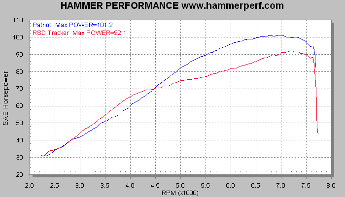 HAMMER PERFORMANCE dyno sheet RSD Tracker versus Patriot Defender Exhaust System