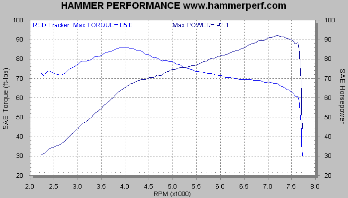 HAMMER PERFORMANCE dyno sheet RSD Tracker
