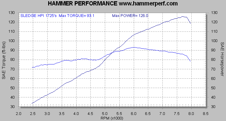 Dyno chart sheet for HAMMER PERFORMANCE 126 horsepower 1250 Kit Sportster Performance Package