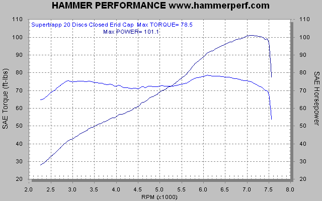 HAMMER PERFORMANCE dyno sheet Supertrapp exhaust system with closed end cap and 20 discs on a 2007 Sportster