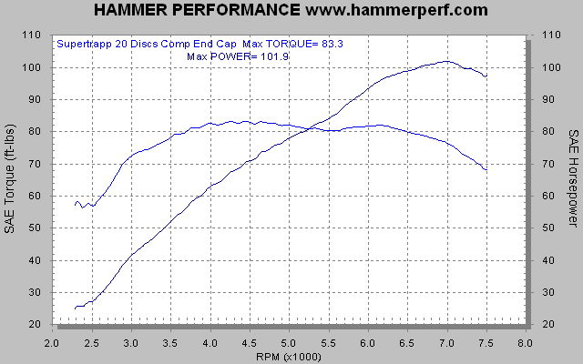 HAMMER PERFORMANCE dyno sheet Supertrapp exhaust system with competition end cap and 20 discs on a 2007 Sportster