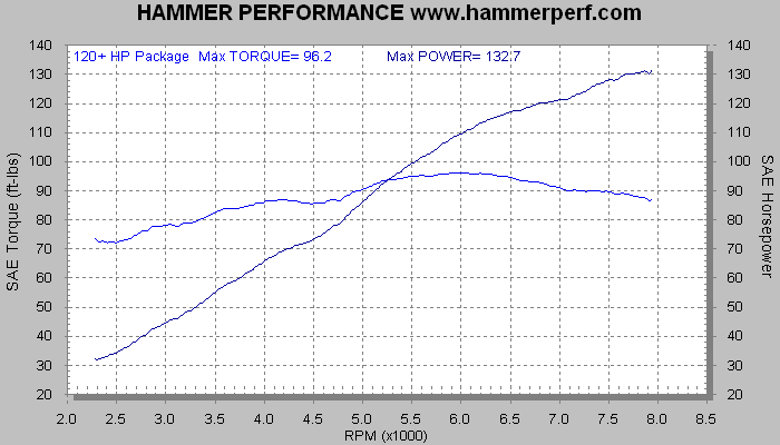 Dyno Sheet for 132 horsepower 1275cc Sportster