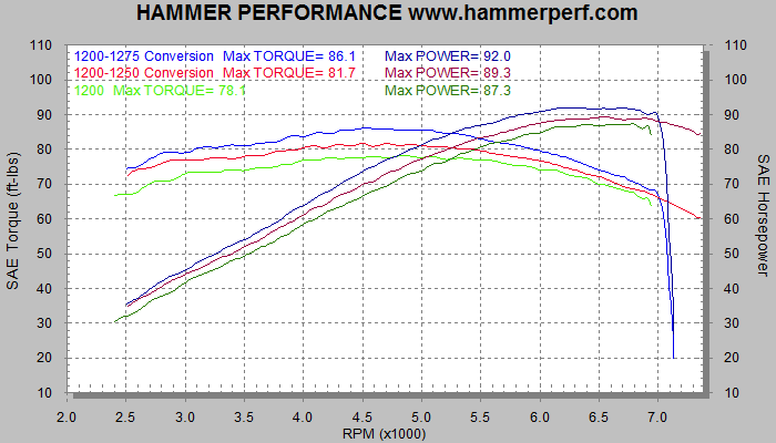 Dyno Sheet for Sportster 1200 1250 and 1275