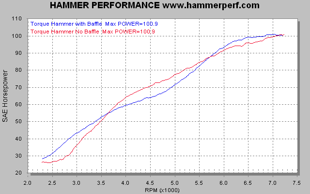 HAMMER PERFORMANCE dyno sheet Twin Motorcycles Torque Hammer exhaust system with and without baffle on a 2007 Sportster