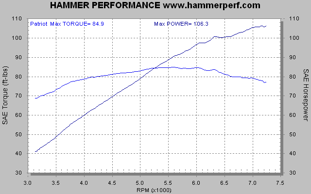 HAMMER PERFORMANCE dyno sheet Twin Motorcycles Patriot Defender exhaust systemon a 2007 Sportster