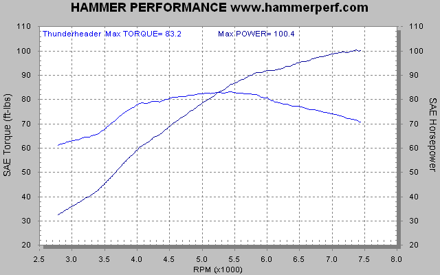 HAMMER PERFORMANCE dyno sheet Rich Products Thunderheader exhaust system on a 2007 Sportster