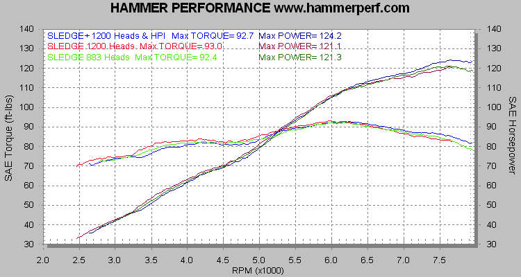 Dyno Sheet for 121-124 horsepower Sportster