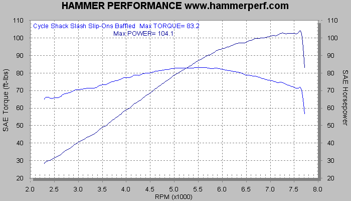 HAMMER PERFORMANCE dyno sheet Cycle Shack Slash Cut Slip-Ons with Standard Baffles