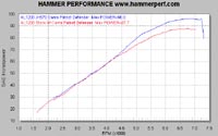 Jackhammer 570 vs Stock W cams dyno chart with Patriot exhaust