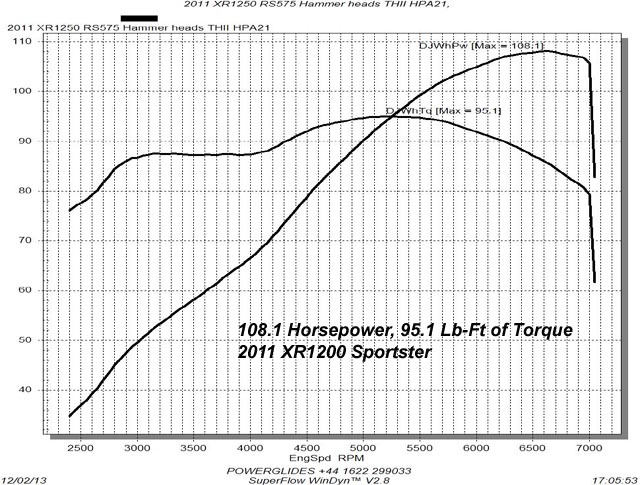 HAMMER PERFORMANCE 108.1 horsepower XR1200 1250 Sportster dyno sheeet