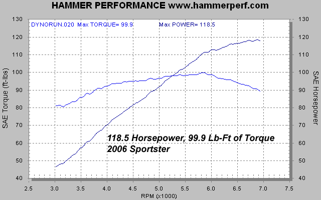 HAMMER PERFORMANCE 118 horsepower XL1200 Sportster dyno sheet