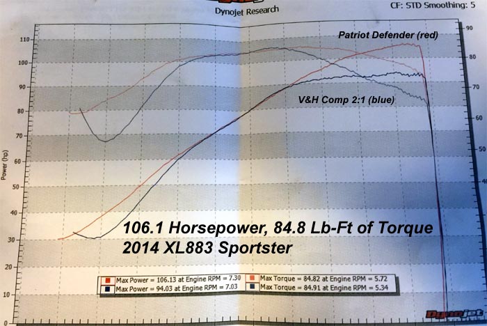 HAMMER PERFORMANCE 106 horsepower XL883/1250 Sportster dyno sheeet