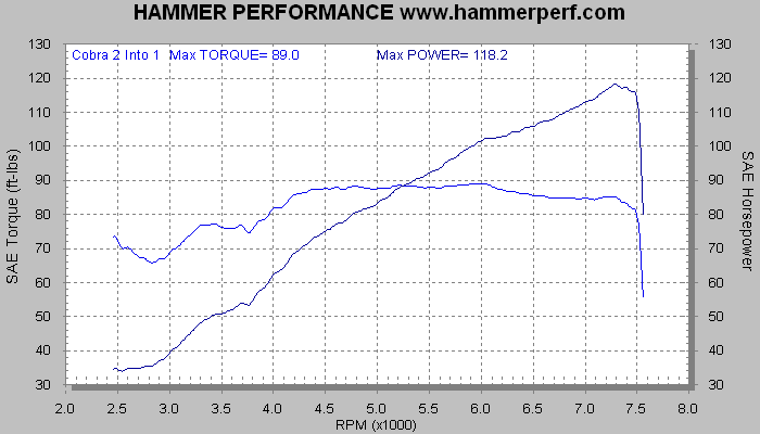HAMMER PERFORMANCE dyno sheet for Cobra PowerPro HP two into one Sportster exhaust system