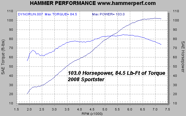 HAMMER PERFORMANCE 103 horsepower 1200-1250 Sportster dyno sheet