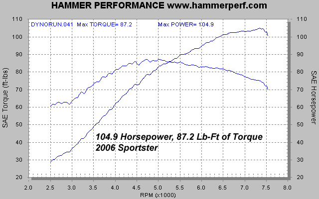 HAMMER PERFORMANCE 104.9 horsepower 1250 Sportster dyno sheeet