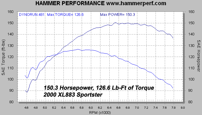HAMMER PERFORMANCE 146.8 horsepower 883-90ci Sportster dyno sheeet