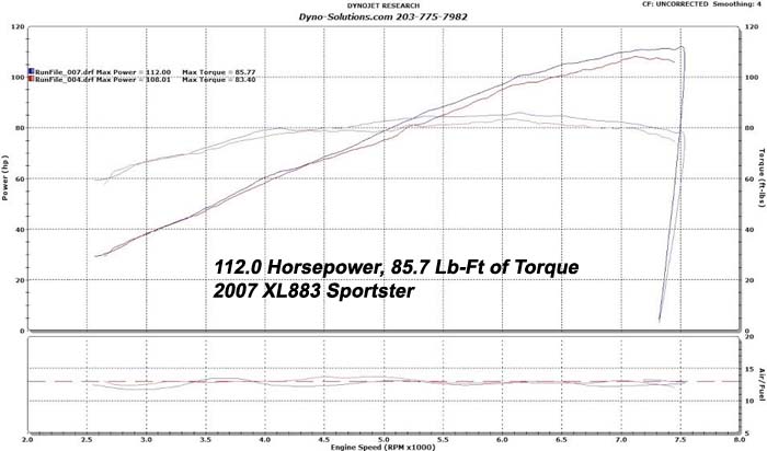 HAMMER PERFORMANCE 112 horsepower XL883/1250 Sportster dyno sheeet