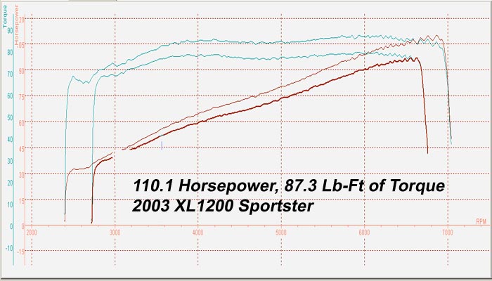 HAMMER PERFORMANCE 110 horsepower 1250 Sportster dyno sheeet