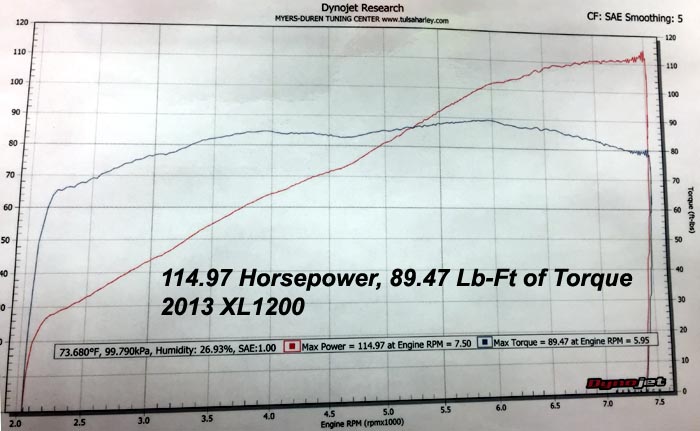 HAMMER PERFORMANCE 115 horsepower 1200-1275 Sportster dyno sheeet