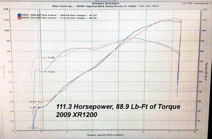 HAMMER PERFORMANCE 111 horsepower XR1200 Sportster 1250 dyno sheet