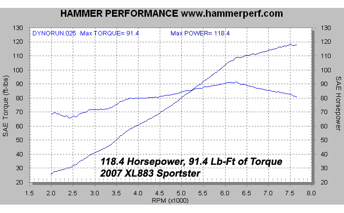 HAMMER PERFORMANCE 118 horsepower XL883/1250 Sportster dyno sheeet
