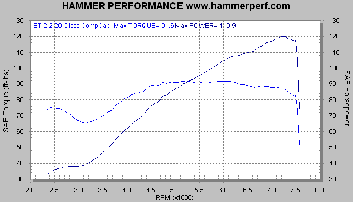HAMMER PERFORMANCE dyno sheet for Supertrapp 2 into 2 for XL Sportster with 20 discs and competition end caps
