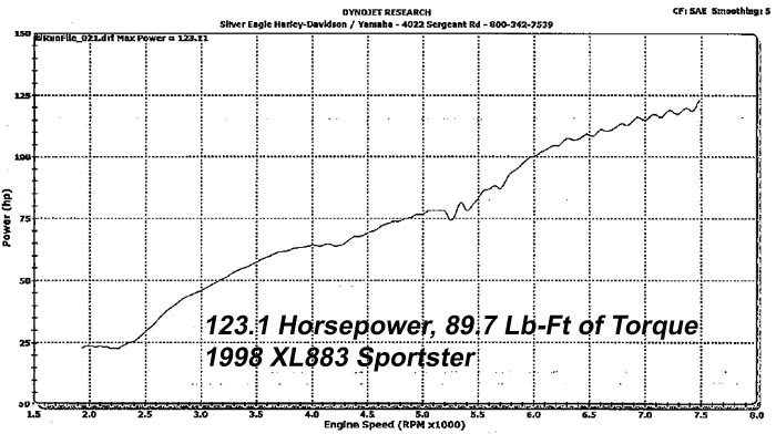 HAMMER PERFORMANCE 123 horsepower 883-1250 Sportster dyno sheeet