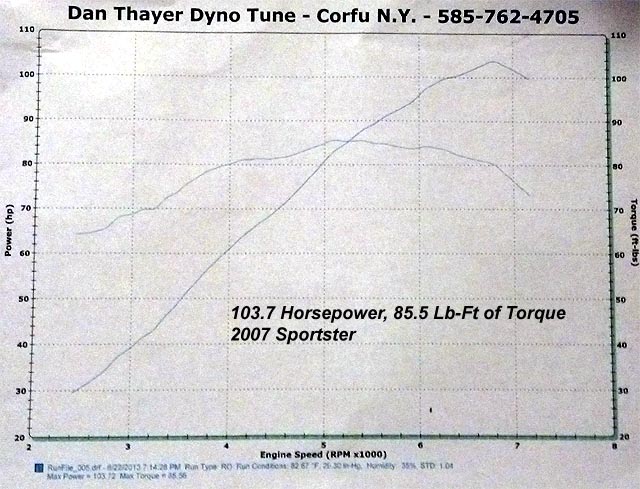 HAMMER PERFORMANCE 103 horsepower 883-1250 Sportster dyno sheet
