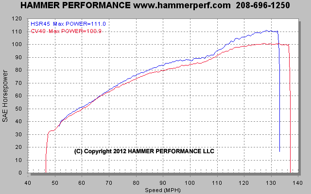 Dyno Sheet Comparing Mikuni HSR45 to CV40