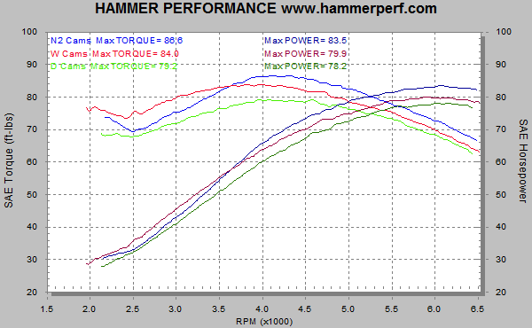 HAMMER PERFORMANCE camshaft dyno comparison N2 W D cams