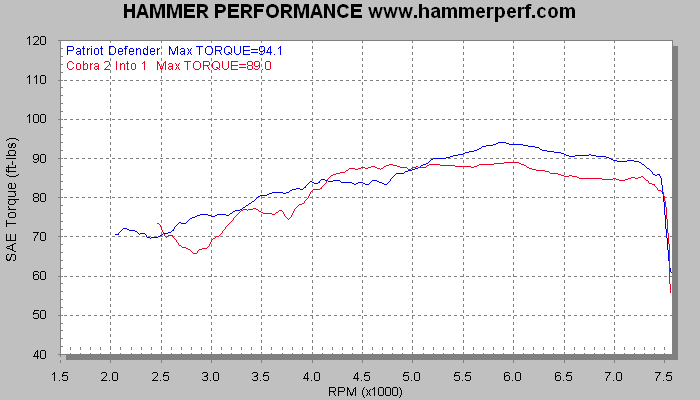 HAMMER PERFORMANCE torque dyno sheet for Patriot Defender and Cobra PowerPro HP exhaust systems for XL Sportsters