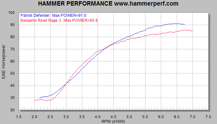 HAMMER PERFORMANCE dyno sheet comparing Patriot Defender to the Bassani Road Rage 3 two into one Sportster exhaust system
