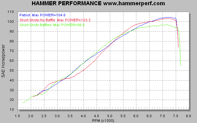 Vance And Hines Dyno Charts