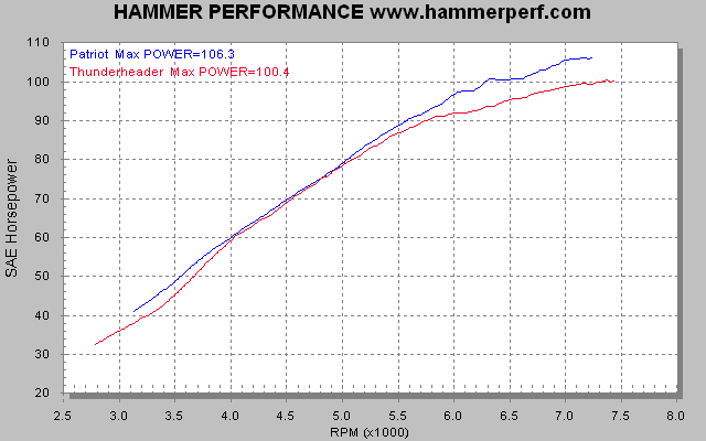 HAMMER PERFORMANCE dyno sheet comparing Patriot Defender to Thunderheader exhaust systems on a 2007 Sportster