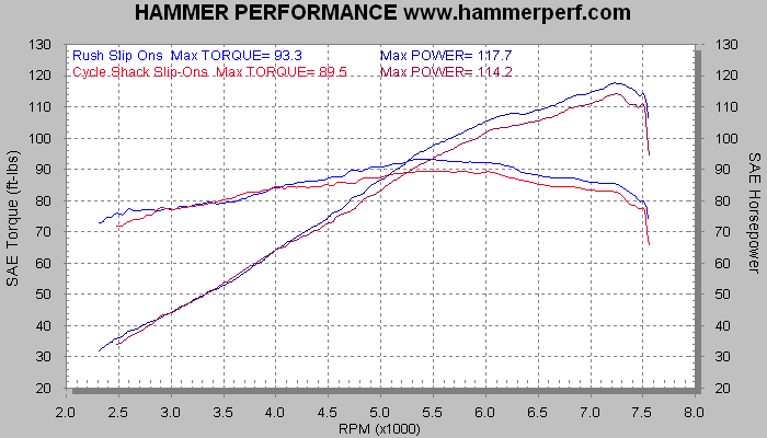 HAMMER PERFORMANCE dyno sheet comparing Rush and Cycle Shack slip-ons