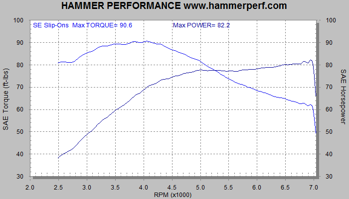 HAMMER PERFORMANCE dyno sheet for Screamin Eagle Street Performance Slip-Ons 80503-07