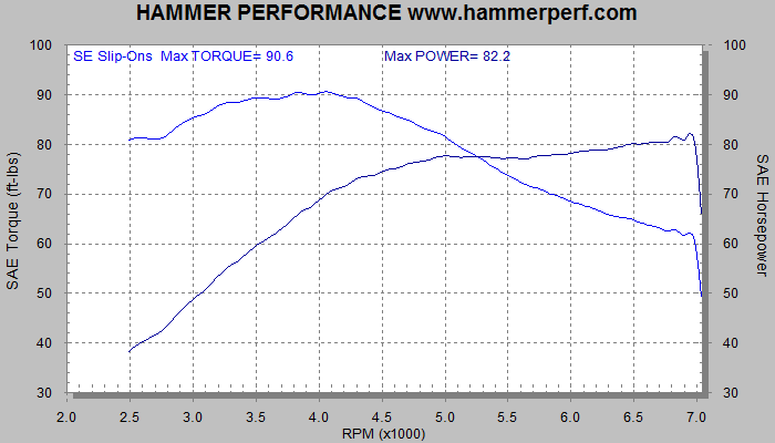 Harley Cam Comparison Chart